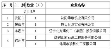 辽宁省全面启动城镇人口密集区危险化学品生产企业搬迁改造工作